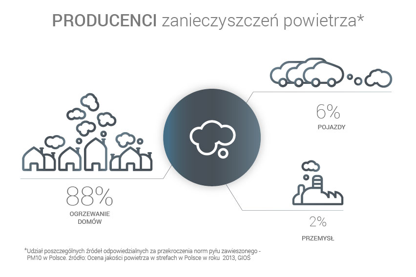 infografika-produceni-zanieczyszczen-powietrza (1)